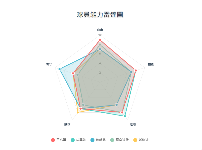 5大球員能力值雷達圖/金享娛樂城A編